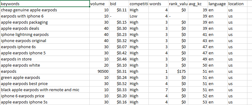 Research 10 Best Long Tail keywords in your niche