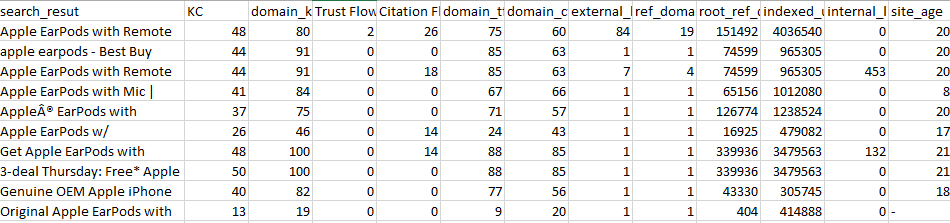 Research 10 Best Long Tail keywords in your niche