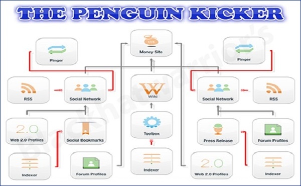 use SEnuke XCr with ★ THE PENGUIN KICKER ★ template to create Best Quality Google Friendly Backlinks..!!!!