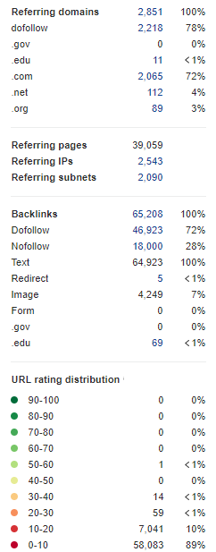 Best 5,000 related keyword, Top 10 Url detailed analyse and report of backlinks and ranked keywords