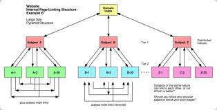 create ultimate Link PYRAMID of 15 High Pr Web 2 properties plus 5 000 backlinks to them!!