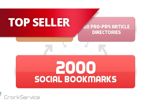 create 75 PR3 to PR8 seo LlNKWHEEL and 2000 social bookmarking backlinks!!!!!