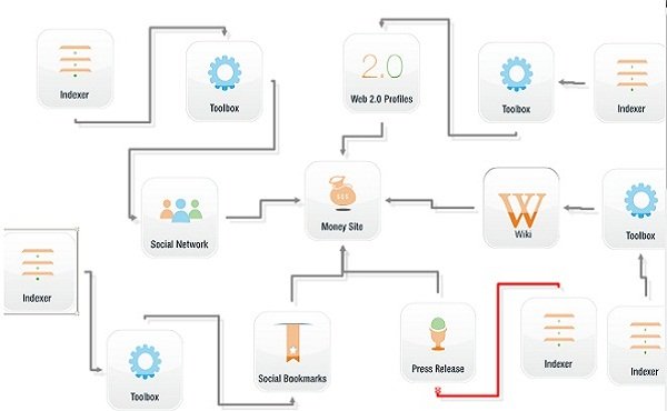 do senuke xcr link diversity with wikis, bookmarks, blogs, web profiles and press release sites, best nuke service.......