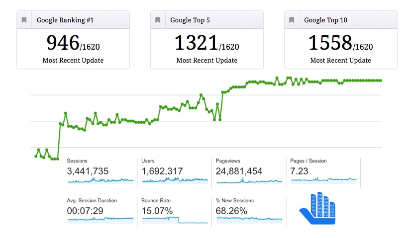 Rise to Google Front Page with our All-in-One SEO Rankings Boaster
