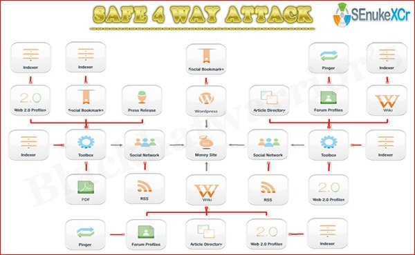 use SEnuke XCr to create &acirc;&oelig;&deg; High Quality &acirc;&oelig;&deg; Multi Tier &acirc;&oelig;&deg; Google Friendly &acirc;&oelig;&deg; Backlinks on High Page Rank Authority sites..
