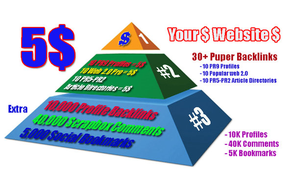 exclusively Exposed Your Site by Creating 50 Authority SEO Backlinks of 10 PR9 Profiles, 10 Web 2 0 Properties, 10 Great Article Directories..,