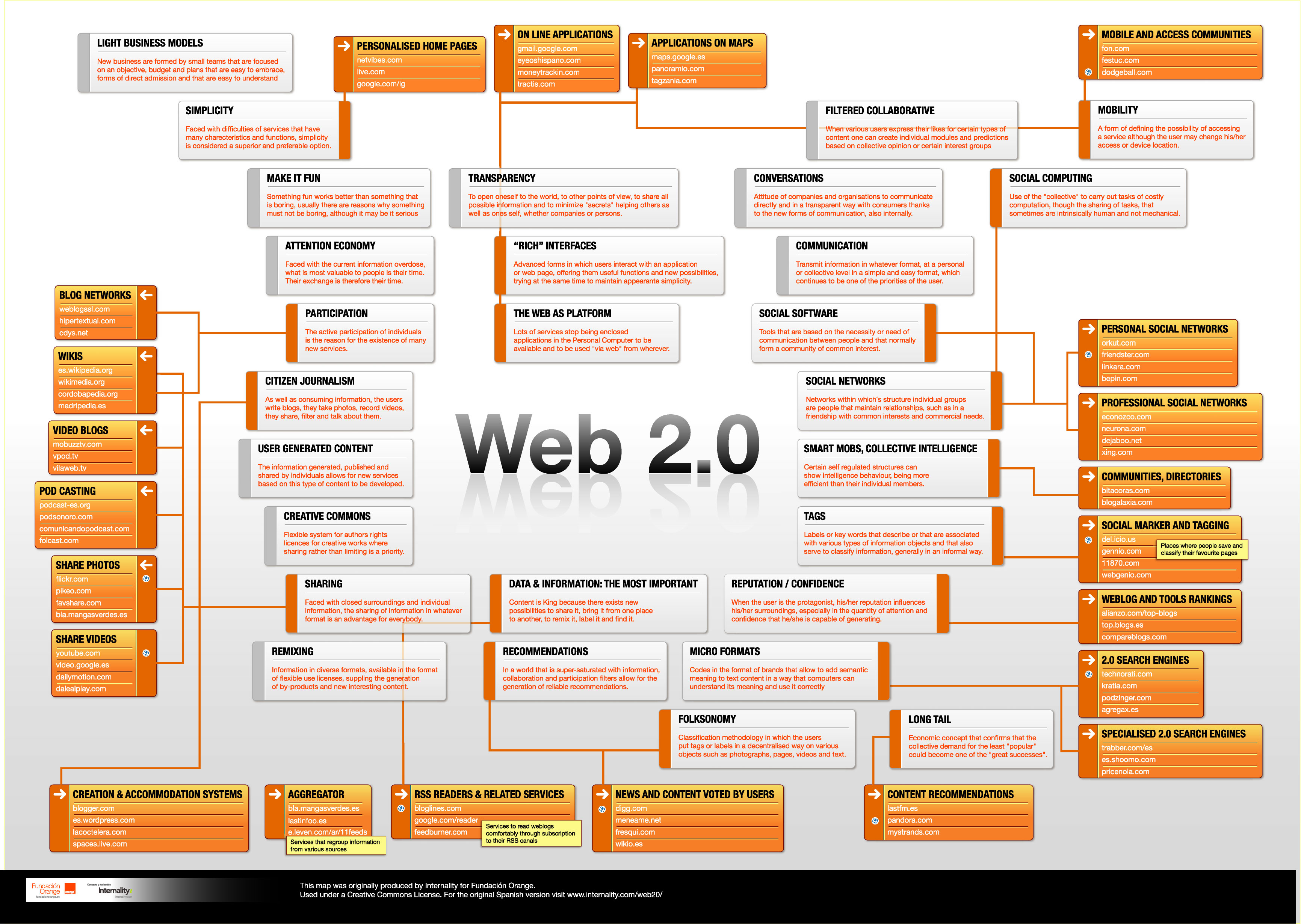 Web 2 0 Chart