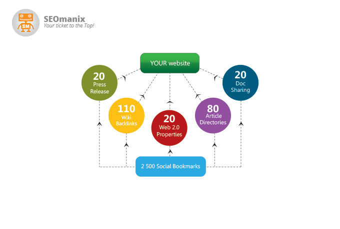 make 250+ High PR Contextual backlinks + 2500 Social bookmarks to get higher positions