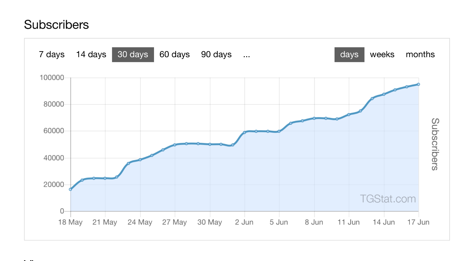 Invite 1000 targeted real people to you Telegram chat