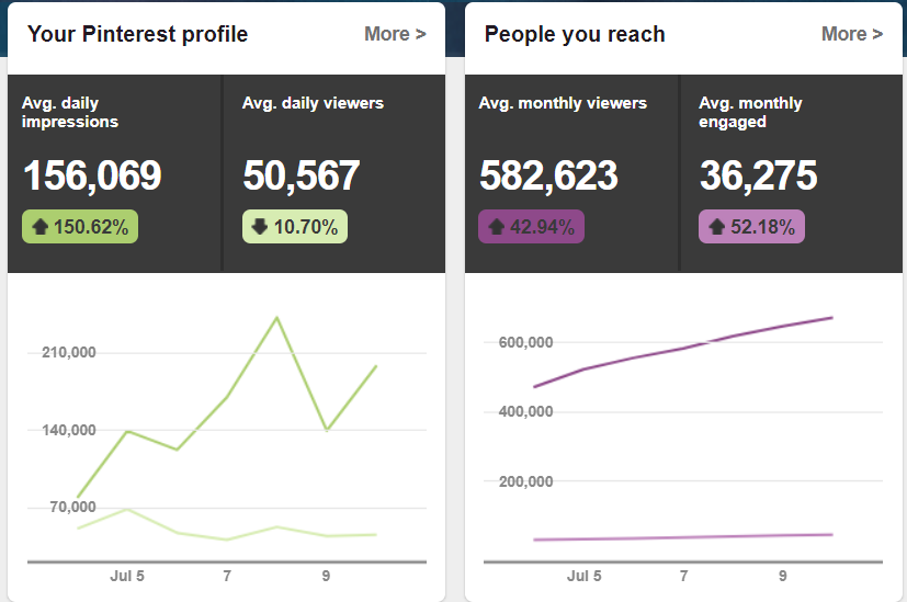 Connect You To  5,10 or 20 Popular and High Traffic Pinterest  Boards With Over 500,000 Audience