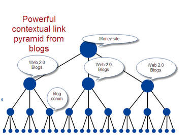 create Contextual PYRAMID of 18 High Pr Web 2 properties blogs and 5000 tiered backlinks to them ..!!!!