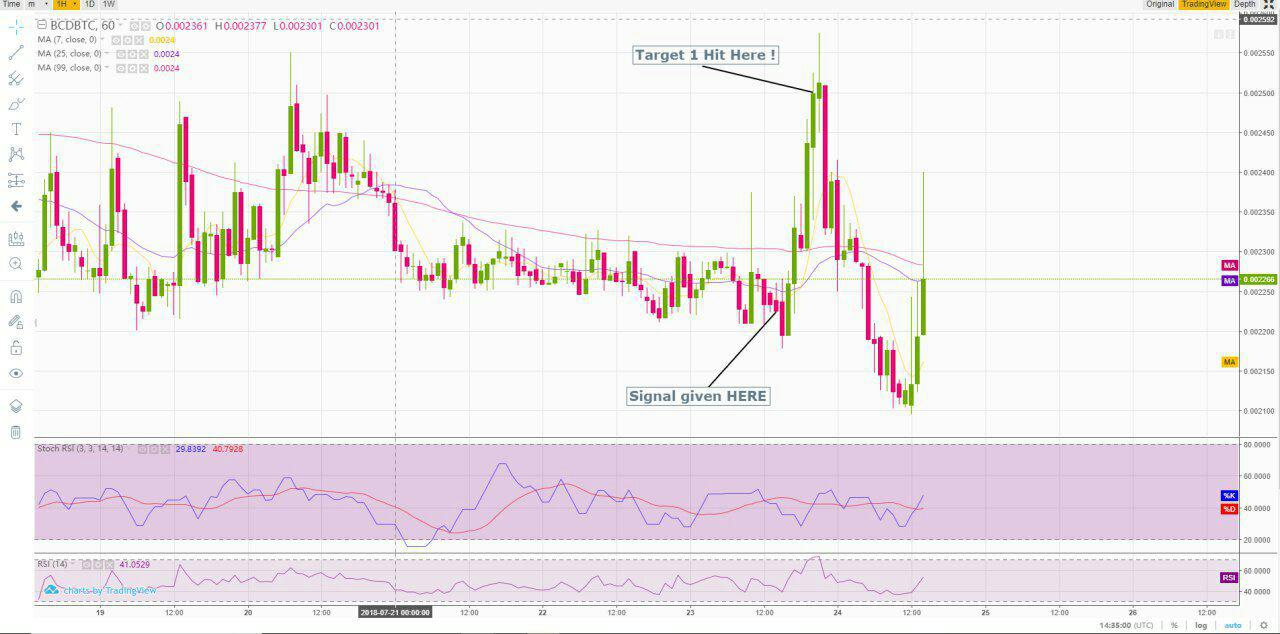 We will provide Technical Analysis & Signals Charts For Cryptocoins
