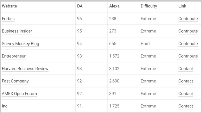 publish your guest post on 10 high authority sites 2018