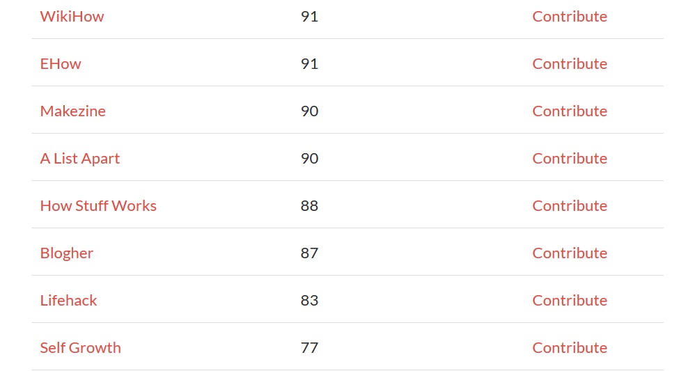 publish your guest post on 10 high authority sites 2018