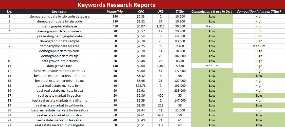 I do the best profitable SEO Keyword Research in 24 hours