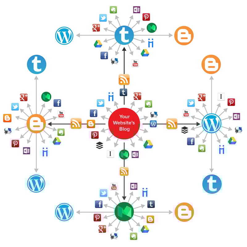 create a social media syndication network for any RSS...