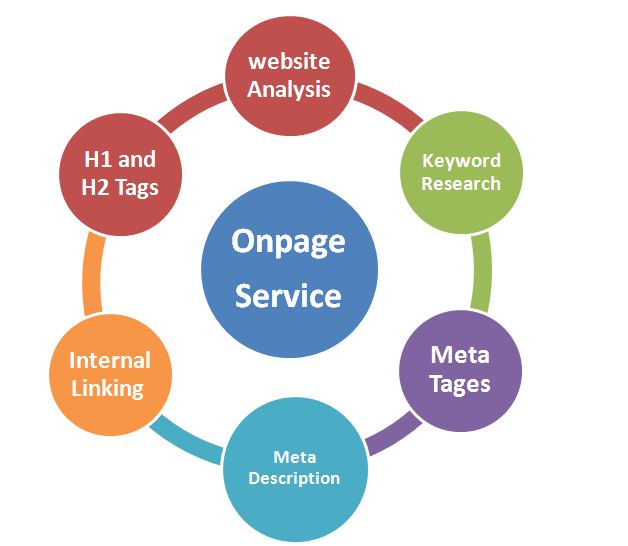 Guaranteed Google First Page Ranking Service 