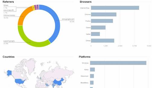 Get 10000 website traffic from Google and Social Media GUARANTEED!