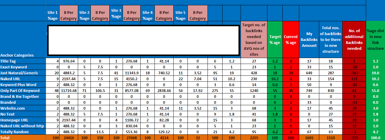 Boost Your Rankings By Doing The Right Anchor Text Calculation