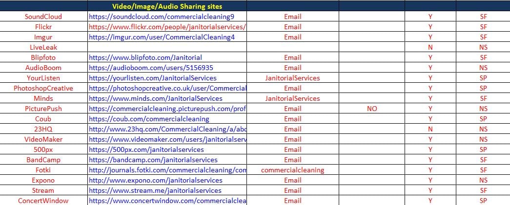 100% Guaranteed 300 Social Profile Backlinks/Link building