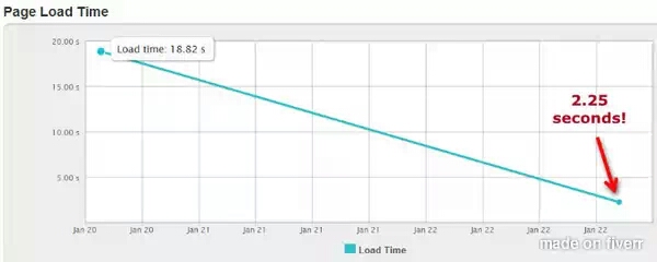 get your Wordpress blog hooked on speed....