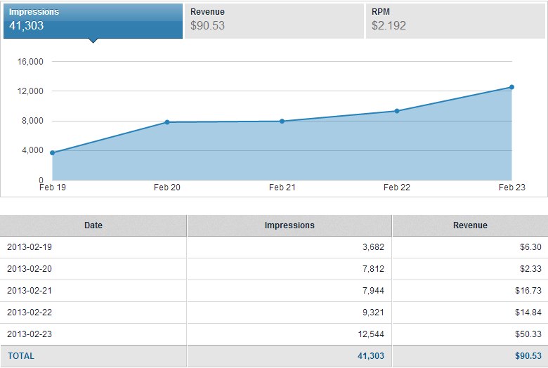 send 500 to 600 daily traffic to your website and increase page ranking
