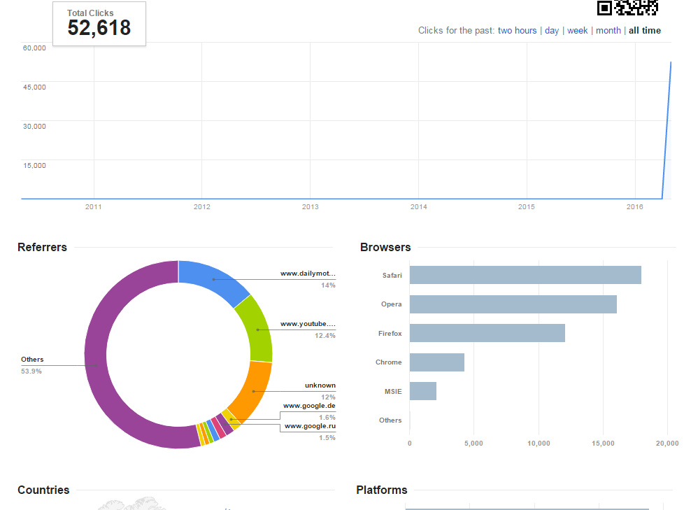 Drive 20,000+ Human Traffic by Google Facebook Twitter Youtube  