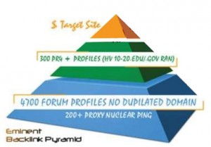 build eminent backlink PYRAMID with 4000 prof, dofollow using scrapebox, senuke