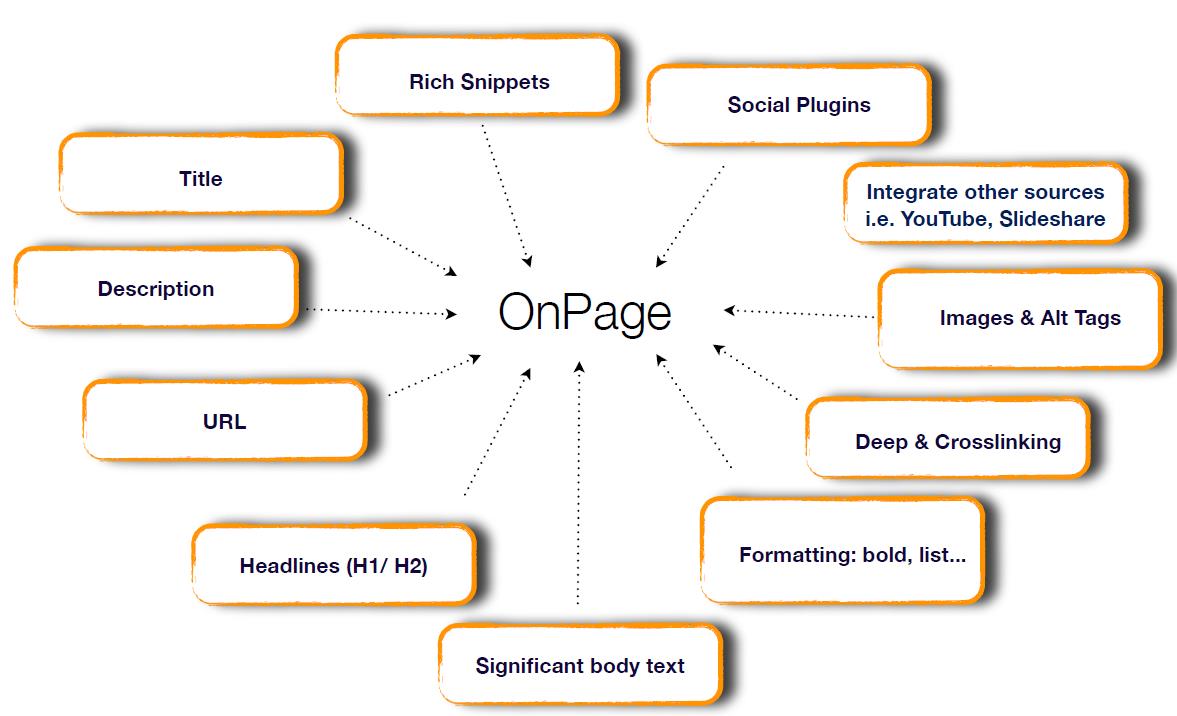 Do Complete Onpage SEO optimize (WordPress, shopify, weebly, html or any kind of cms site)