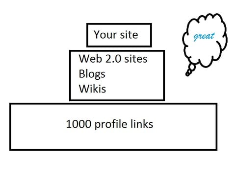  create crazy powerful backlinks pyramid Web 2 sites, blogs, high pr wikis and 1000 second tier profile links ..!@