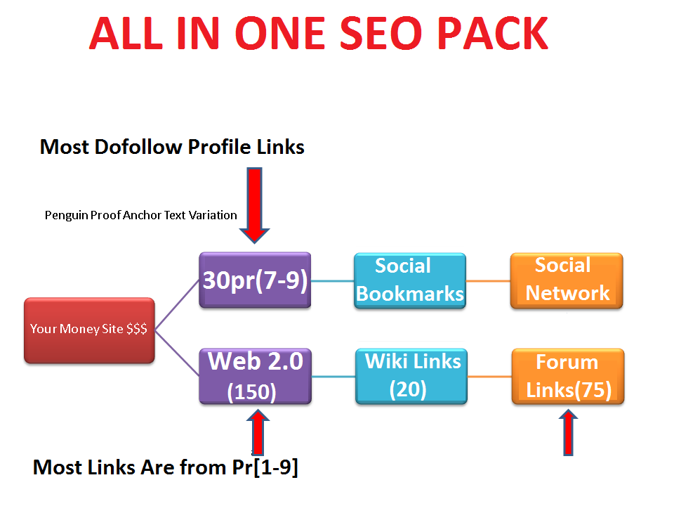 Google X Factor Link Circle For Higher Ranking And Quality Links