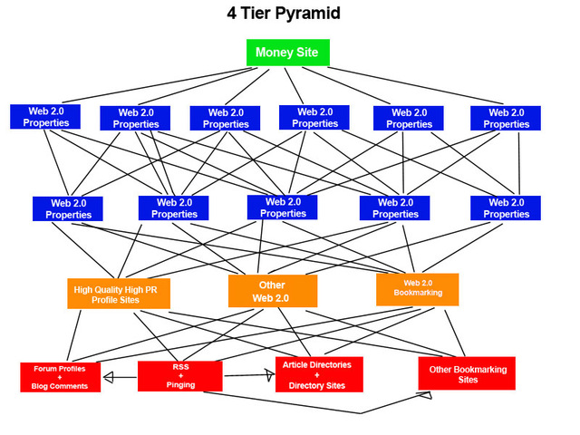 Link Pyramid build 4 Tier Link PYRAMID for super seo Website+Social Media page or ...
