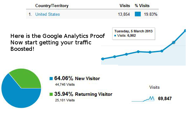 provide you with 5000 website hits and 3000 backlinks