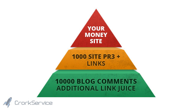  make link pyramid 1000 PR3 to PR8 profiles and 10,000 blog comments~~!!~~