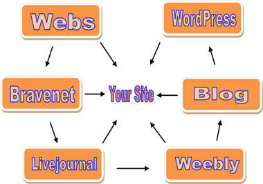 create a Google Penguin And Panda Safe Link wheel Of 6 Spokes From Pr 6 To Pr 9 Web 20 Sites