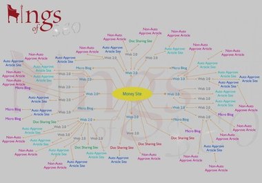 write an article, spin it and submit it from 2000 to 2700 directories for quality backlinks