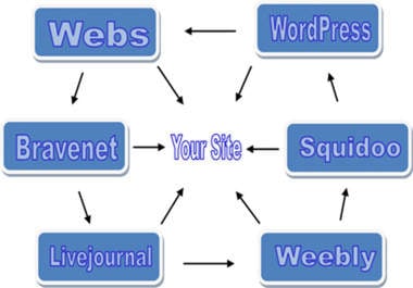 ***genuinely Create 6 Spokes Penguin Safe Web 20 LINKWHEEL Consist of weebly, bravenet, wordpress etc + Indexing + 1000Wiki Backlinks Dominated