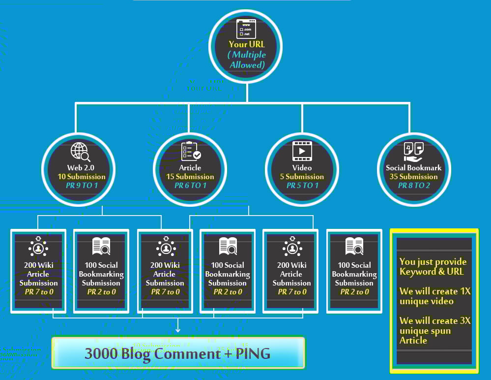 provide SEO service of 3550 backlinks to boost your ranking