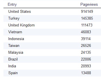 Provide you 100,000+ 100%REAL Visitors To your Website/Url