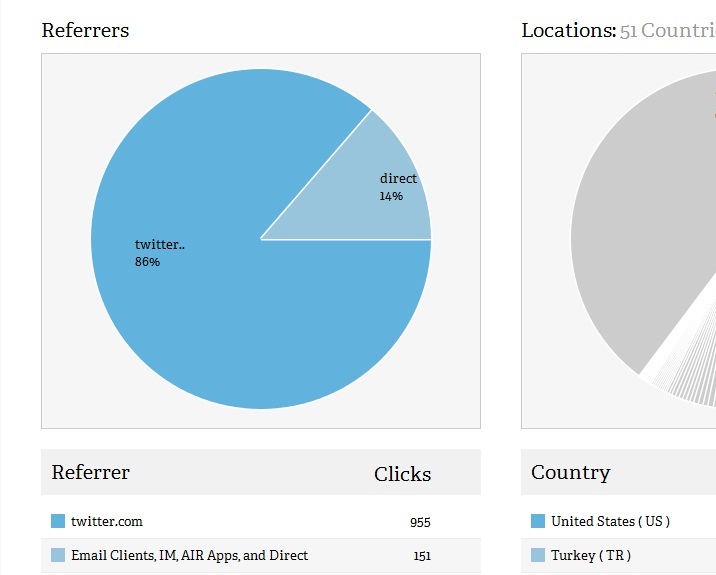 Deliver 50,000+ REAL Targeted Visitors Referred from TWITTER 100% REAL to your Url/Website