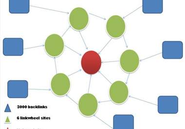 build a LINKWHEEL with 6 High pr Blog Manually And 3000 Backlin_k On Them Dominate The First Page Of Any Search Engine !!!~~!!