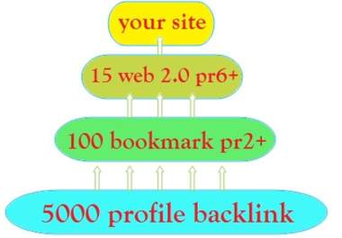 build a powerful PYRAMID or linkwheel with 3tier high pr 40 Web 2 properties PR4 to PR8, 150 bookmark PR2 to PR8 and 4999+ profile backlink  