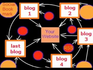 setup stealth Link Wheel for you to help your site hit Google top 10 in a month
