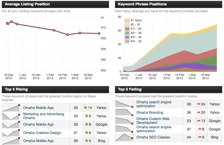 Find Your Website Rankings On Google, Yahoo, and Bing.  Up To 50 keywords On the First 5 Pages On Each Search Engine. 