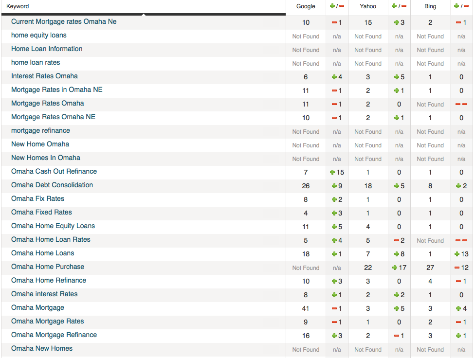 Find Your Website Rankings On Google, Yahoo, and Bing.  Up To 50 keywords On the First 5 Pages On Each Search Engine. 