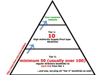 build An Amazing *Two Tier Authority Backlinks Pyramid Based On Angela Type BLs just 