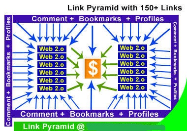 *link PYRAMID with 9 Spokes using 150 mixed links of Forum Profiles, Wikis, Comments