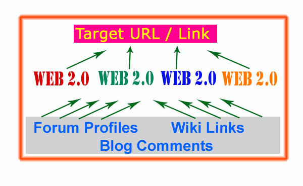 * build 9 BackLink Pyramids with 9 Web20 Properties + 100 Instant Mixed Links to those WebLogs