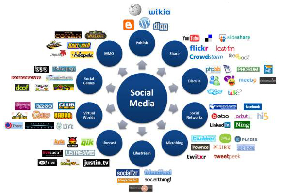 submit your website, blog or post into 100 SOCIAL bookmarking sites