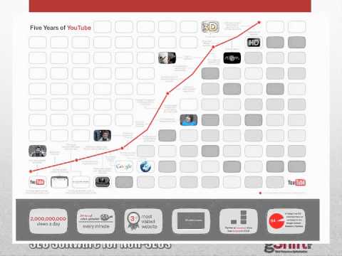 Rank your Video on google and youtube